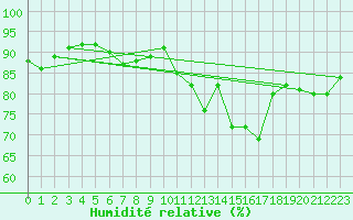 Courbe de l'humidit relative pour Berson (33)