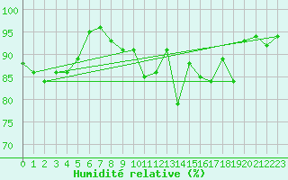 Courbe de l'humidit relative pour Paray-le-Monial - St-Yan (71)
