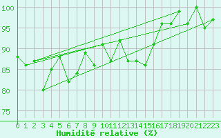 Courbe de l'humidit relative pour Davos (Sw)