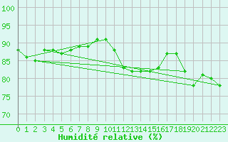 Courbe de l'humidit relative pour Edinburgh (UK)