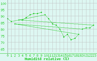 Courbe de l'humidit relative pour Cap de la Hve (76)