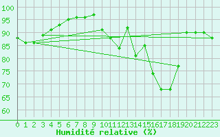 Courbe de l'humidit relative pour Forceville (80)