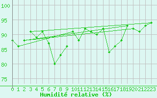 Courbe de l'humidit relative pour Altnaharra