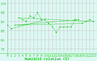 Courbe de l'humidit relative pour Wunsiedel Schonbrun