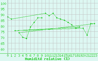 Courbe de l'humidit relative pour Chungmu