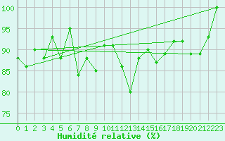 Courbe de l'humidit relative pour Andermatt