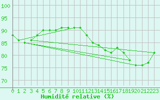 Courbe de l'humidit relative pour L'Huisserie (53)