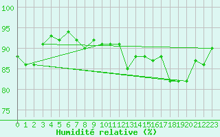 Courbe de l'humidit relative pour Pau (64)