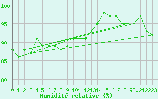 Courbe de l'humidit relative pour Bures-sur-Yvette (91)