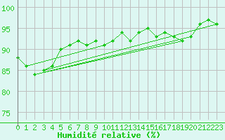 Courbe de l'humidit relative pour Ilomantsi Ptsnvaara