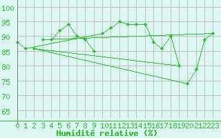 Courbe de l'humidit relative pour Hereford/Credenhill