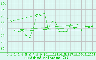 Courbe de l'humidit relative pour Les Charbonnires (Sw)