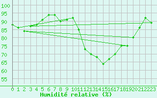 Courbe de l'humidit relative pour Thorigny (85)