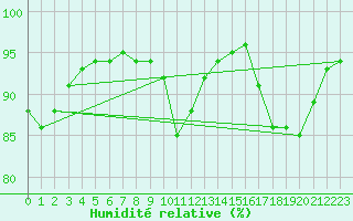 Courbe de l'humidit relative pour Esternay (51)