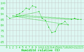 Courbe de l'humidit relative pour Coburg
