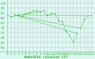 Courbe de l'humidit relative pour Aniane (34)