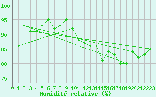 Courbe de l'humidit relative pour Le Talut - Belle-Ile (56)