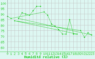 Courbe de l'humidit relative pour Glarus