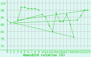 Courbe de l'humidit relative pour Villersexel (70)