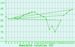 Courbe de l'humidit relative pour Ciudad Real (Esp)