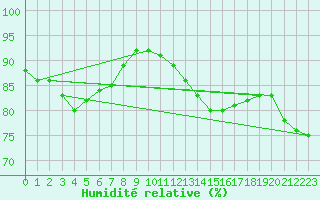 Courbe de l'humidit relative pour Jaunay-Clan / Futuroscope (86)