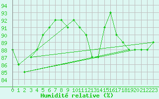 Courbe de l'humidit relative pour Muirancourt (60)