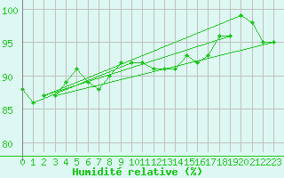 Courbe de l'humidit relative pour Magilligan