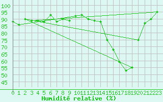 Courbe de l'humidit relative pour Leconfield