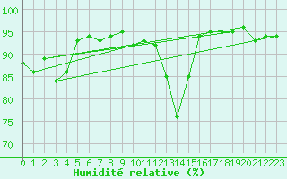 Courbe de l'humidit relative pour Kristiansand / Kjevik