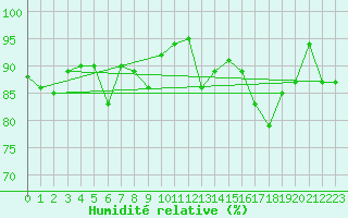 Courbe de l'humidit relative pour Villarzel (Sw)