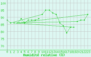 Courbe de l'humidit relative pour Hd-Bazouges (35)