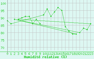 Courbe de l'humidit relative pour Nris-les-Bains (03)