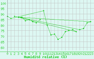 Courbe de l'humidit relative pour Melle (Be)