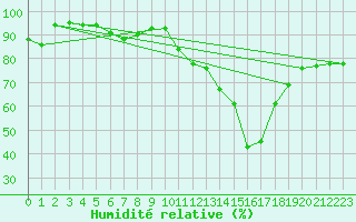 Courbe de l'humidit relative pour Friedrichshafen-Unte
