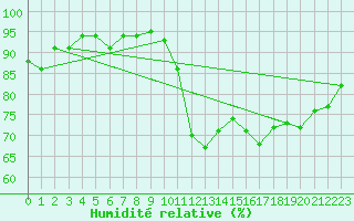 Courbe de l'humidit relative pour Engins (38)