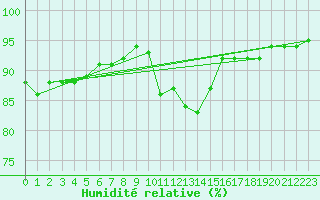 Courbe de l'humidit relative pour Memmingen