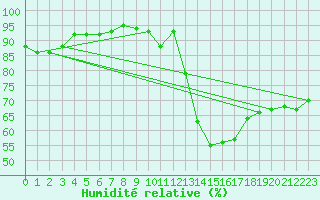 Courbe de l'humidit relative pour Rochefort Saint-Agnant (17)