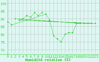 Courbe de l'humidit relative pour Le Perreux-sur-Marne (94)