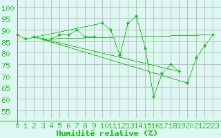 Courbe de l'humidit relative pour Bziers Cap d'Agde (34)