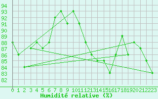 Courbe de l'humidit relative pour Glasgow (UK)