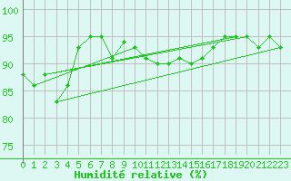 Courbe de l'humidit relative pour Sion (Sw)