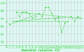 Courbe de l'humidit relative pour Pontoise - Cormeilles (95)