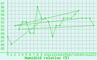Courbe de l'humidit relative pour Tornio Torppi