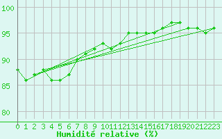 Courbe de l'humidit relative pour Hd-Bazouges (35)