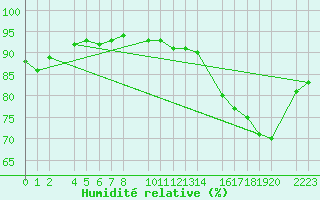 Courbe de l'humidit relative pour Castro Urdiales