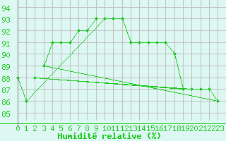 Courbe de l'humidit relative pour Sainte-Genevive-des-Bois (91)