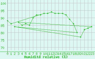 Courbe de l'humidit relative pour Nris-les-Bains (03)