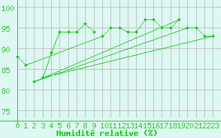 Courbe de l'humidit relative pour Engins (38)