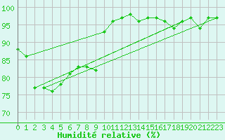 Courbe de l'humidit relative pour Neuhaus A. R.