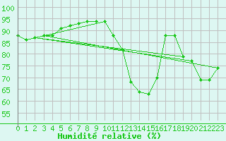 Courbe de l'humidit relative pour Avignon (84)